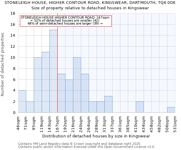 STONELEIGH HOUSE, HIGHER CONTOUR ROAD, KINGSWEAR, DARTMOUTH, TQ6 0DE: Size of property relative to detached houses houses in Kingswear