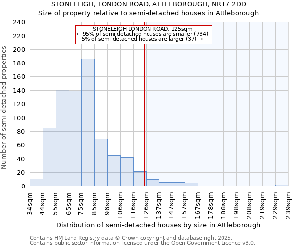 STONELEIGH, LONDON ROAD, ATTLEBOROUGH, NR17 2DD: Size of property relative to semi-detached houses houses in Attleborough