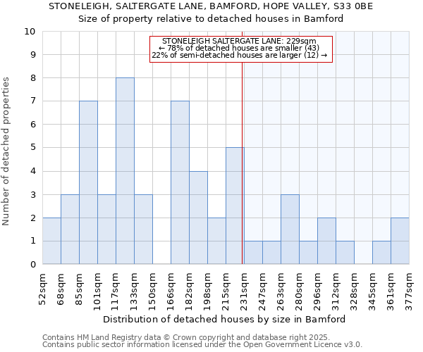 STONELEIGH, SALTERGATE LANE, BAMFORD, HOPE VALLEY, S33 0BE: Size of property relative to detached houses houses in Bamford