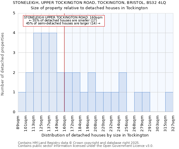 STONELEIGH, UPPER TOCKINGTON ROAD, TOCKINGTON, BRISTOL, BS32 4LQ: Size of property relative to detached houses houses in Tockington