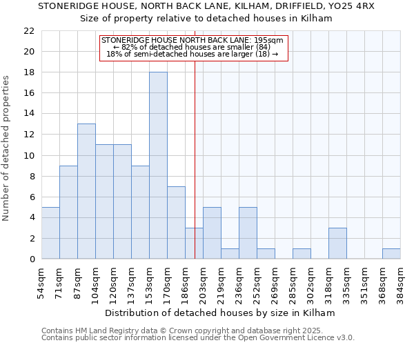 STONERIDGE HOUSE, NORTH BACK LANE, KILHAM, DRIFFIELD, YO25 4RX: Size of property relative to detached houses houses in Kilham