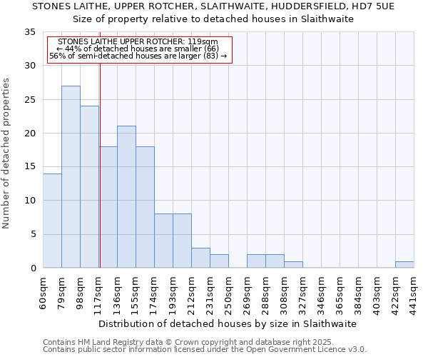 STONES LAITHE, UPPER ROTCHER, SLAITHWAITE, HUDDERSFIELD, HD7 5UE: Size of property relative to detached houses houses in Slaithwaite