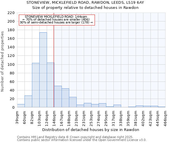 STONEVIEW, MICKLEFIELD ROAD, RAWDON, LEEDS, LS19 6AY: Size of property relative to detached houses houses in Rawdon