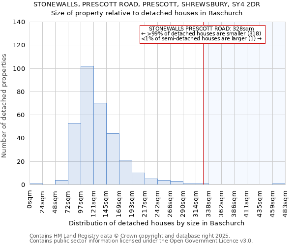 STONEWALLS, PRESCOTT ROAD, PRESCOTT, SHREWSBURY, SY4 2DR: Size of property relative to detached houses houses in Baschurch