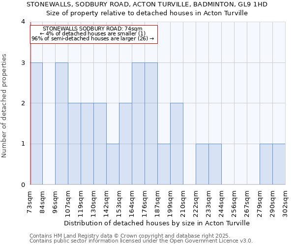 STONEWALLS, SODBURY ROAD, ACTON TURVILLE, BADMINTON, GL9 1HD: Size of property relative to detached houses houses in Acton Turville