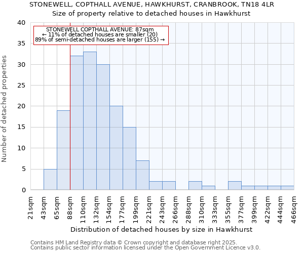 STONEWELL, COPTHALL AVENUE, HAWKHURST, CRANBROOK, TN18 4LR: Size of property relative to detached houses houses in Hawkhurst