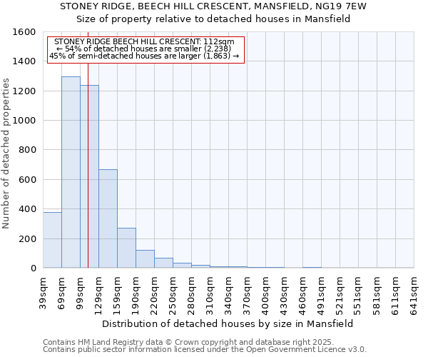 STONEY RIDGE, BEECH HILL CRESCENT, MANSFIELD, NG19 7EW: Size of property relative to detached houses houses in Mansfield