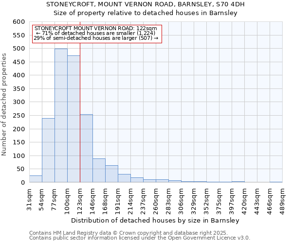 STONEYCROFT, MOUNT VERNON ROAD, BARNSLEY, S70 4DH: Size of property relative to detached houses houses in Barnsley