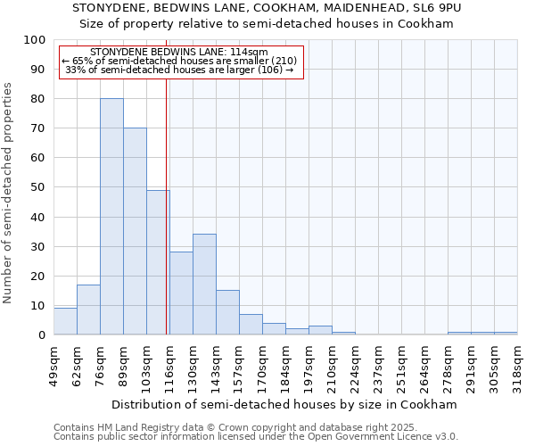 STONYDENE, BEDWINS LANE, COOKHAM, MAIDENHEAD, SL6 9PU: Size of property relative to semi-detached houses houses in Cookham