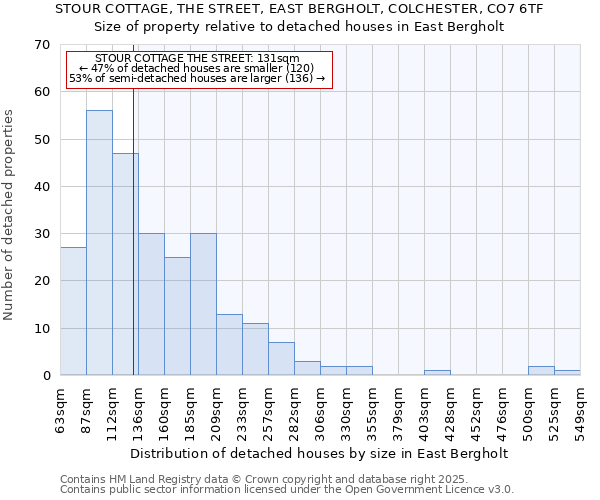 STOUR COTTAGE, THE STREET, EAST BERGHOLT, COLCHESTER, CO7 6TF: Size of property relative to detached houses houses in East Bergholt