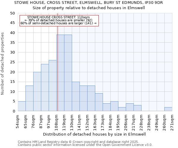 STOWE HOUSE, CROSS STREET, ELMSWELL, BURY ST EDMUNDS, IP30 9DR: Size of property relative to detached houses houses in Elmswell