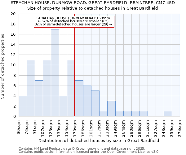 STRACHAN HOUSE, DUNMOW ROAD, GREAT BARDFIELD, BRAINTREE, CM7 4SD: Size of property relative to detached houses houses in Great Bardfield