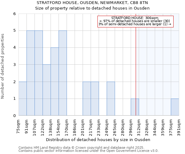 STRATFORD HOUSE, OUSDEN, NEWMARKET, CB8 8TN: Size of property relative to detached houses houses in Ousden