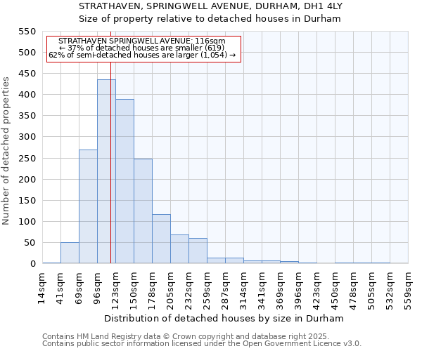 STRATHAVEN, SPRINGWELL AVENUE, DURHAM, DH1 4LY: Size of property relative to detached houses houses in Durham