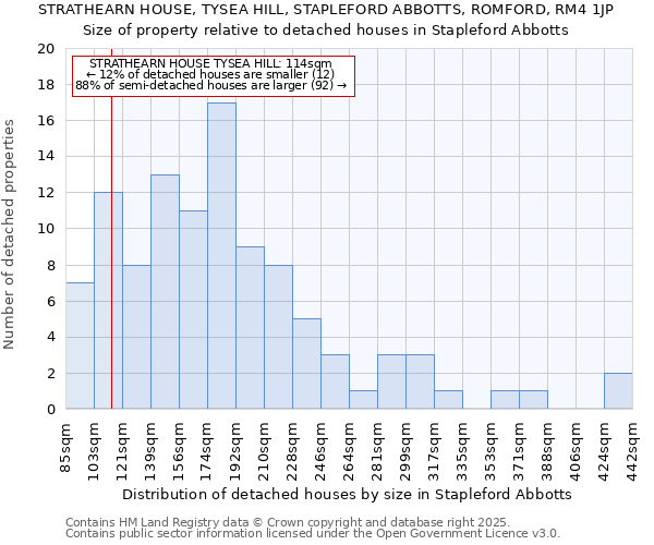 STRATHEARN HOUSE, TYSEA HILL, STAPLEFORD ABBOTTS, ROMFORD, RM4 1JP: Size of property relative to detached houses houses in Stapleford Abbotts