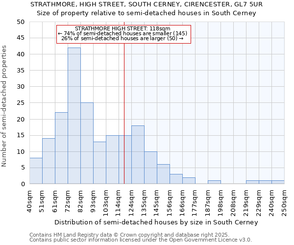 STRATHMORE, HIGH STREET, SOUTH CERNEY, CIRENCESTER, GL7 5UR: Size of property relative to semi-detached houses houses in South Cerney