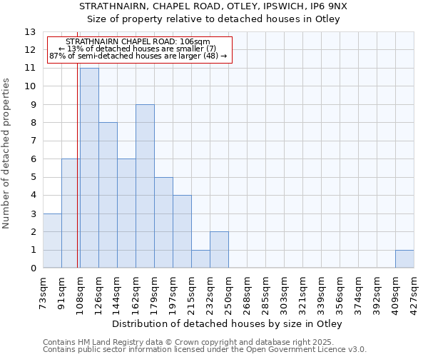 STRATHNAIRN, CHAPEL ROAD, OTLEY, IPSWICH, IP6 9NX: Size of property relative to detached houses houses in Otley