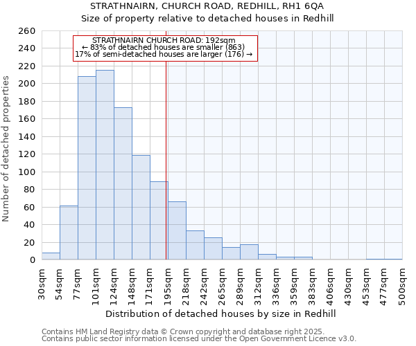 STRATHNAIRN, CHURCH ROAD, REDHILL, RH1 6QA: Size of property relative to detached houses houses in Redhill