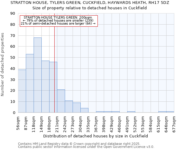 STRATTON HOUSE, TYLERS GREEN, CUCKFIELD, HAYWARDS HEATH, RH17 5DZ: Size of property relative to detached houses houses in Cuckfield