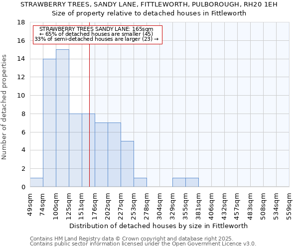 STRAWBERRY TREES, SANDY LANE, FITTLEWORTH, PULBOROUGH, RH20 1EH: Size of property relative to detached houses houses in Fittleworth