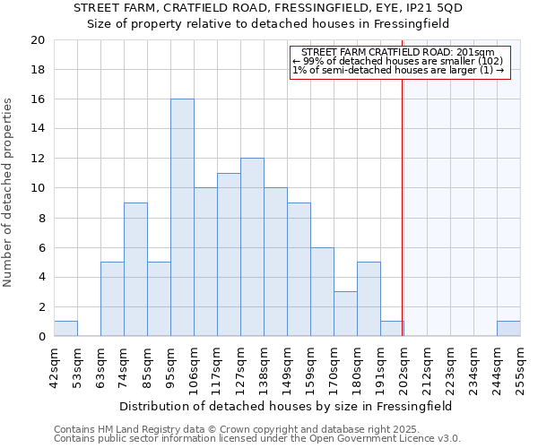 STREET FARM, CRATFIELD ROAD, FRESSINGFIELD, EYE, IP21 5QD: Size of property relative to detached houses houses in Fressingfield