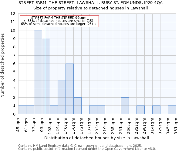STREET FARM, THE STREET, LAWSHALL, BURY ST. EDMUNDS, IP29 4QA: Size of property relative to detached houses houses in Lawshall