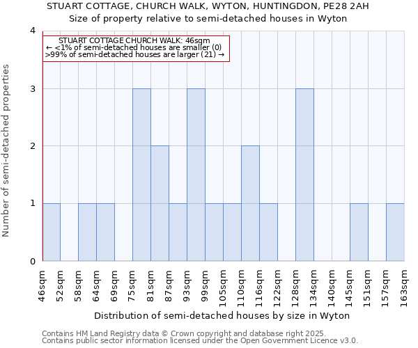 STUART COTTAGE, CHURCH WALK, WYTON, HUNTINGDON, PE28 2AH: Size of property relative to semi-detached houses houses in Wyton