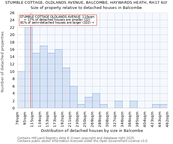 STUMBLE COTTAGE, OLDLANDS AVENUE, BALCOMBE, HAYWARDS HEATH, RH17 6LY: Size of property relative to detached houses houses in Balcombe