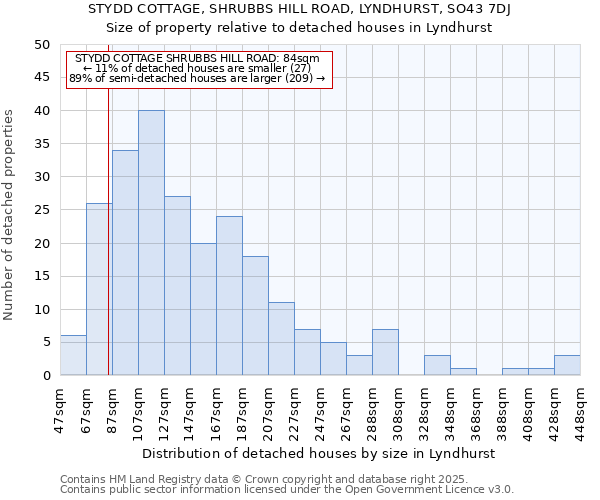 STYDD COTTAGE, SHRUBBS HILL ROAD, LYNDHURST, SO43 7DJ: Size of property relative to detached houses houses in Lyndhurst