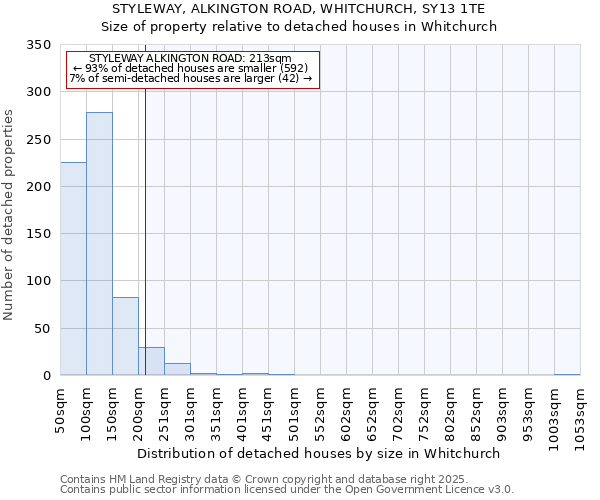 STYLEWAY, ALKINGTON ROAD, WHITCHURCH, SY13 1TE: Size of property relative to detached houses houses in Whitchurch
