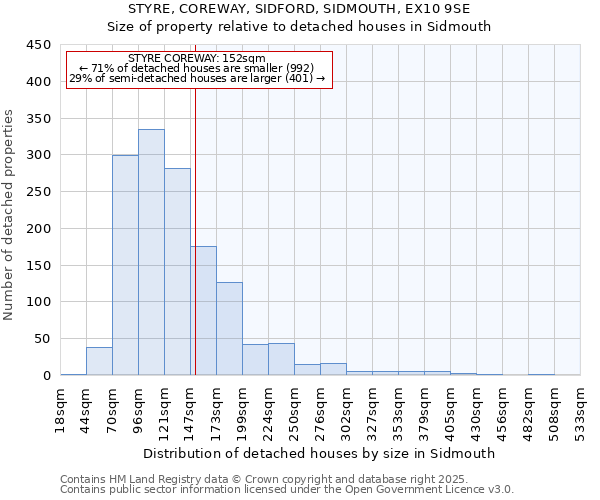 STYRE, COREWAY, SIDFORD, SIDMOUTH, EX10 9SE: Size of property relative to detached houses houses in Sidmouth