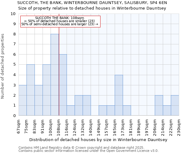 SUCCOTH, THE BANK, WINTERBOURNE DAUNTSEY, SALISBURY, SP4 6EN: Size of property relative to detached houses houses in Winterbourne Dauntsey