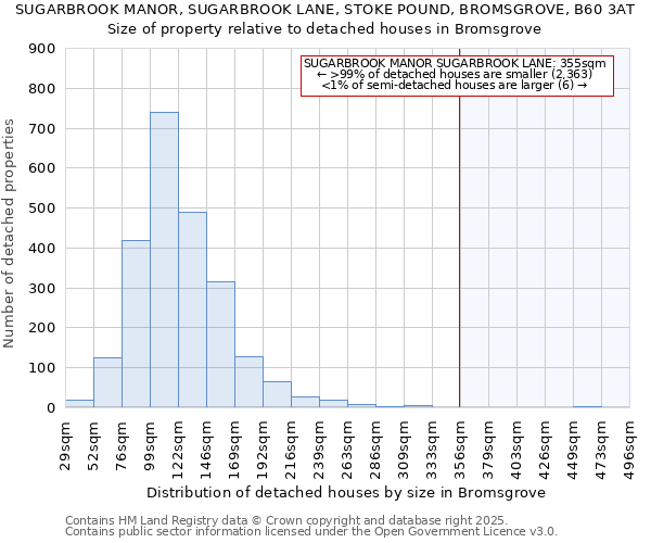 SUGARBROOK MANOR, SUGARBROOK LANE, STOKE POUND, BROMSGROVE, B60 3AT: Size of property relative to detached houses houses in Bromsgrove