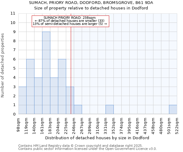 SUMACH, PRIORY ROAD, DODFORD, BROMSGROVE, B61 9DA: Size of property relative to detached houses houses in Dodford