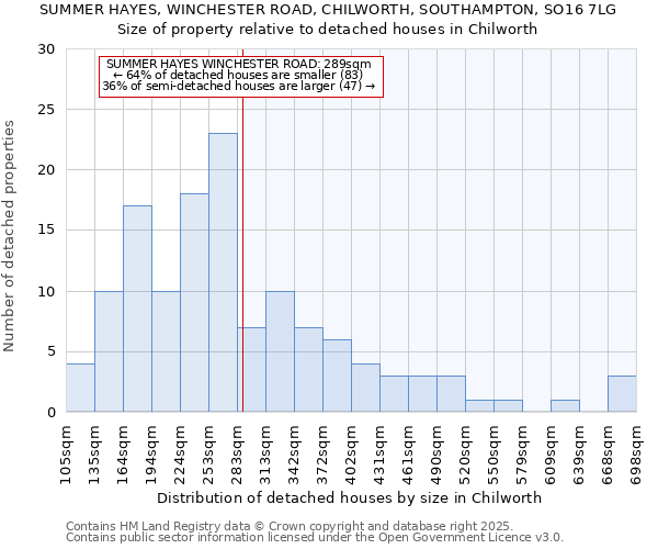 SUMMER HAYES, WINCHESTER ROAD, CHILWORTH, SOUTHAMPTON, SO16 7LG: Size of property relative to detached houses houses in Chilworth