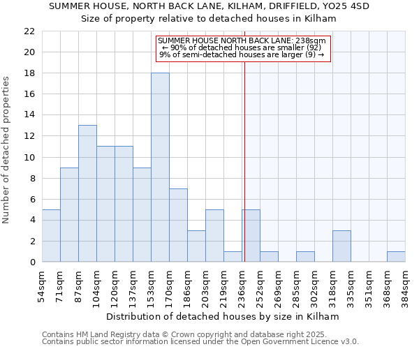 SUMMER HOUSE, NORTH BACK LANE, KILHAM, DRIFFIELD, YO25 4SD: Size of property relative to detached houses houses in Kilham