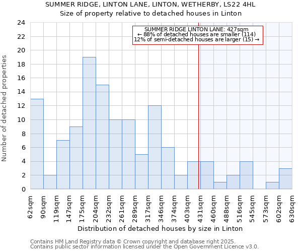SUMMER RIDGE, LINTON LANE, LINTON, WETHERBY, LS22 4HL: Size of property relative to detached houses houses in Linton