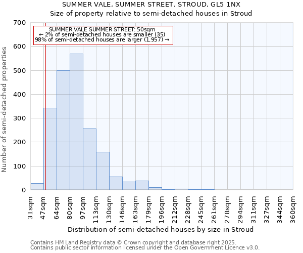 SUMMER VALE, SUMMER STREET, STROUD, GL5 1NX: Size of property relative to semi-detached houses houses in Stroud