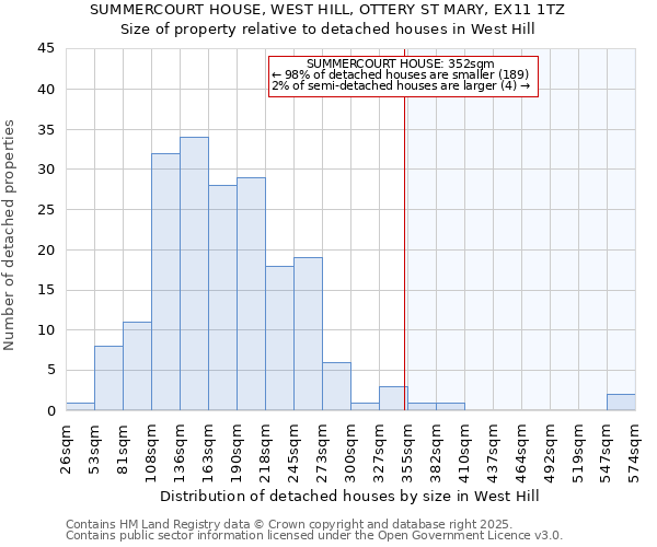 SUMMERCOURT HOUSE, WEST HILL, OTTERY ST MARY, EX11 1TZ: Size of property relative to detached houses houses in West Hill
