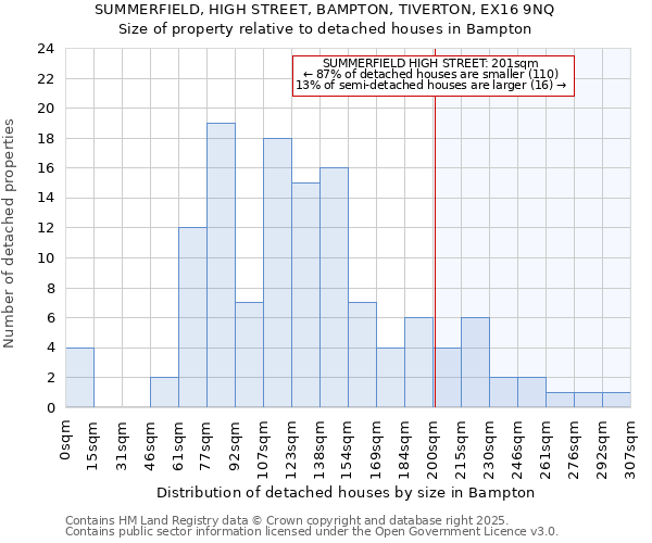 SUMMERFIELD, HIGH STREET, BAMPTON, TIVERTON, EX16 9NQ: Size of property relative to detached houses houses in Bampton