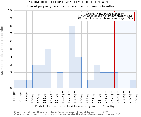 SUMMERFIELD HOUSE, ASSELBY, GOOLE, DN14 7HE: Size of property relative to detached houses houses in Asselby