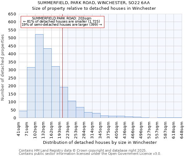 SUMMERFIELD, PARK ROAD, WINCHESTER, SO22 6AA: Size of property relative to detached houses houses in Winchester