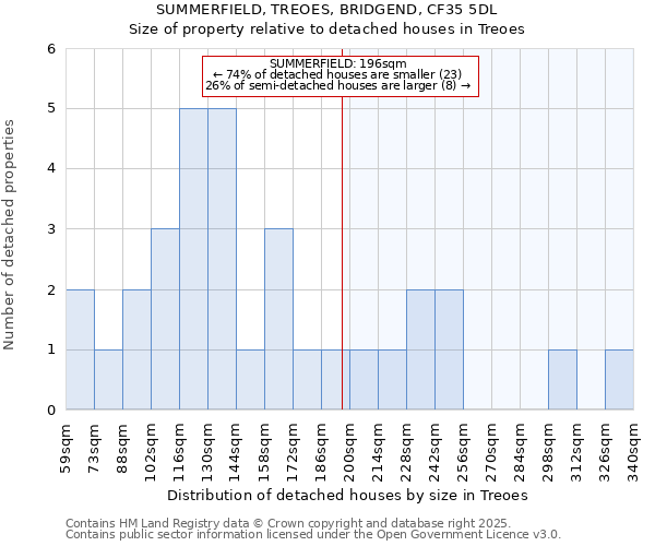 SUMMERFIELD, TREOES, BRIDGEND, CF35 5DL: Size of property relative to detached houses houses in Treoes