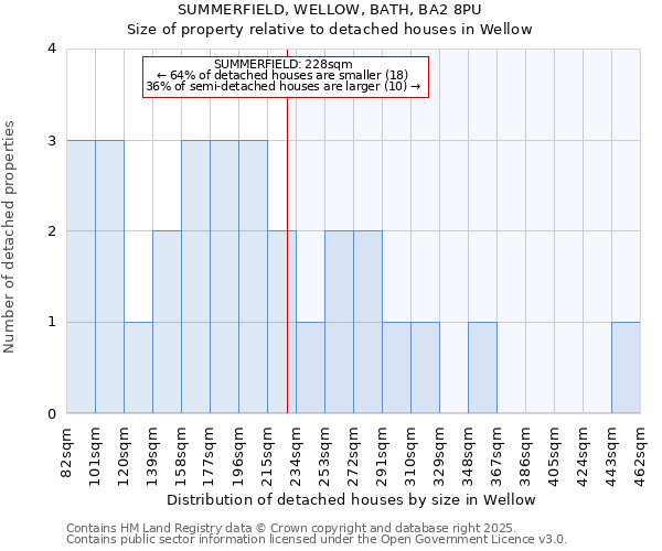 SUMMERFIELD, WELLOW, BATH, BA2 8PU: Size of property relative to detached houses houses in Wellow