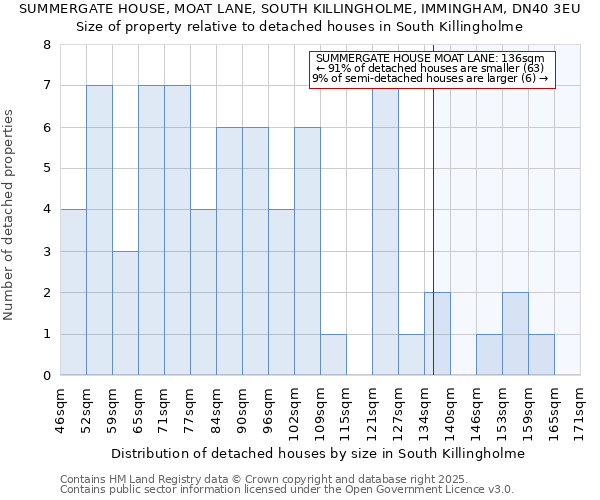 SUMMERGATE HOUSE, MOAT LANE, SOUTH KILLINGHOLME, IMMINGHAM, DN40 3EU: Size of property relative to detached houses houses in South Killingholme