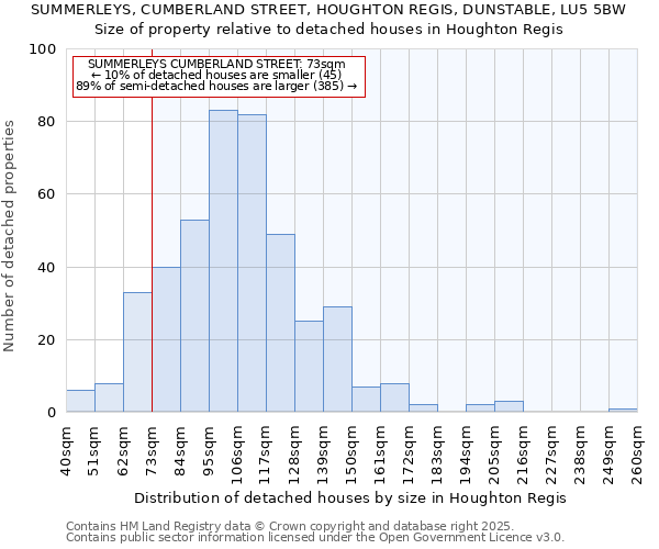 SUMMERLEYS, CUMBERLAND STREET, HOUGHTON REGIS, DUNSTABLE, LU5 5BW: Size of property relative to detached houses houses in Houghton Regis