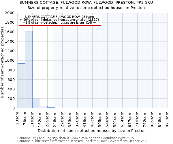 SUMNERS COTTAGE, FULWOOD ROW, FULWOOD, PRESTON, PR2 5RU: Size of property relative to semi-detached houses houses in Preston