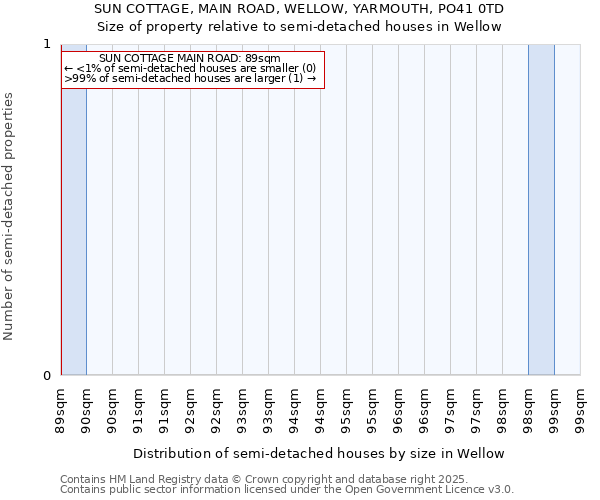 SUN COTTAGE, MAIN ROAD, WELLOW, YARMOUTH, PO41 0TD: Size of property relative to semi-detached houses houses in Wellow