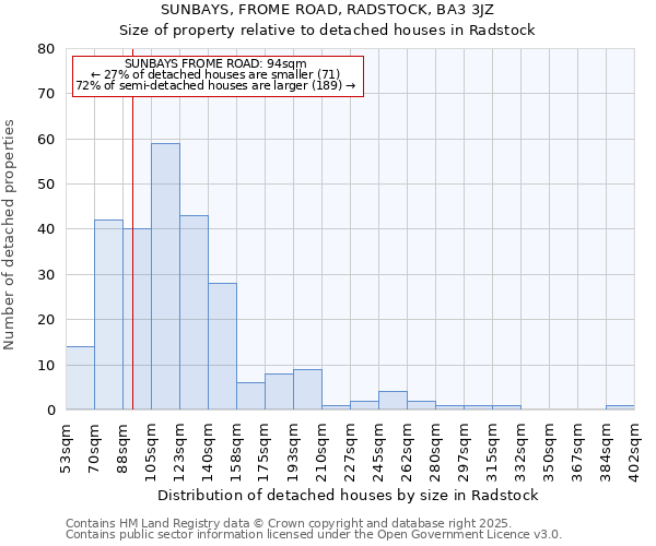 SUNBAYS, FROME ROAD, RADSTOCK, BA3 3JZ: Size of property relative to detached houses houses in Radstock