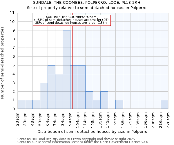 SUNDALE, THE COOMBES, POLPERRO, LOOE, PL13 2RH: Size of property relative to semi-detached houses houses in Polperro